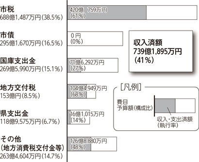 画像：歳入