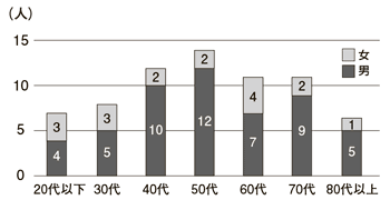 グラフ：富山市の年齢別自殺者数（令和2年）