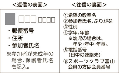 図：往復ハガキの記載例