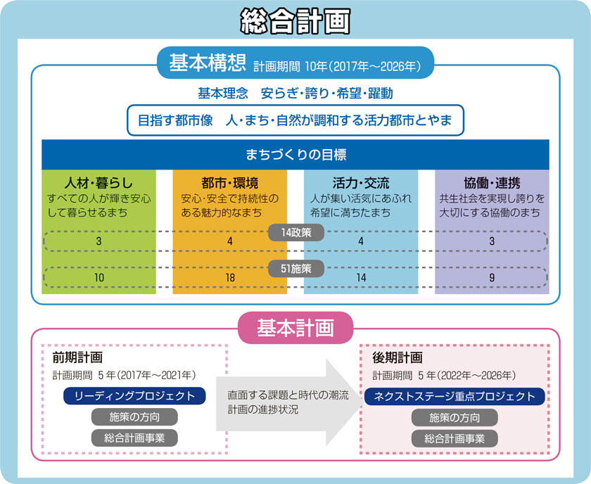 図解：総合計画について