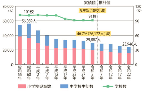 グラフ：本市における児童生徒数および小・中学校数の推移
