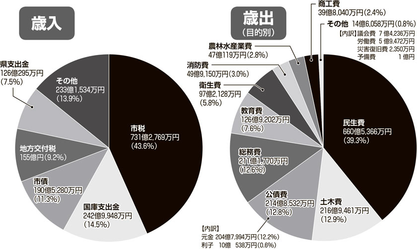 グラフ：歳入・歳出（目的別）