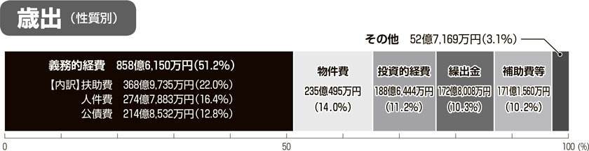 グラフ：歳出（性質別）
