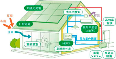 画像：ネット・ゼロ・エネルギー・ハウスについて（出典：経済産業省資源エネルギー庁ウェブサイト）