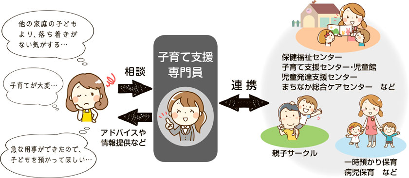 図解：子育て支援専門員との相談や連携サービスの流れについて