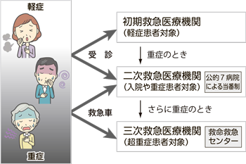 図解：症状に応じた医療機関での受診について