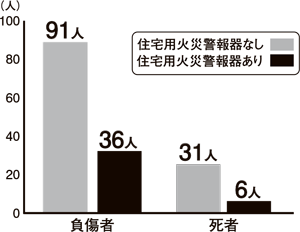 グラフ：平成21年～令和3年に市内で発生した住宅火災による負傷者と死者の人数