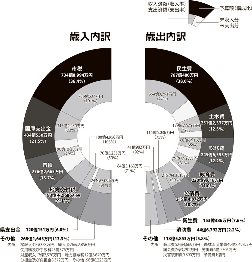 グラフ：令和3年度予算の執行状況　一般会計