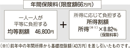 図解：保険料の決まり方