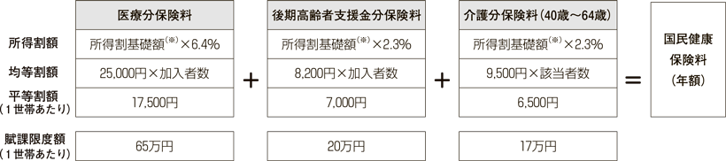 図解：令和4年度保険料の計算表