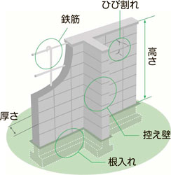 画像：ブロック塀を点検しましょう