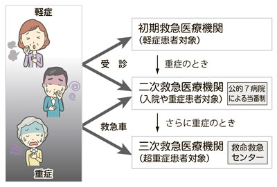 図解：症状に応じた医療機関で受診を