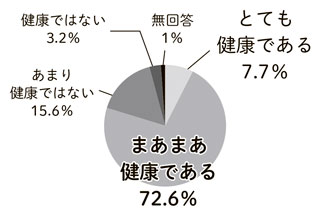 グラフ：健康観「自分自身の健康はどうですか？」