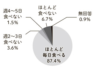 グラフ：栄養・食生活「朝食は食べていますか？」