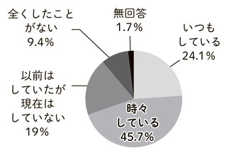 グラフ：身体活動「意識的に身体を動かしていますか？」