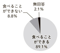 グラフ：歯の健康「なんでもかんで食べることができますか？」