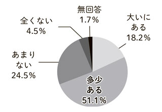 グラフ：休養・こころの健康「ストレスはありますか？」