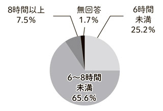 グラフ：休養・こころの健康「睡眠時間は何時間ですか？」