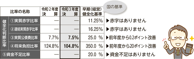 表：富山市の健全化判断比率、資金不足比率