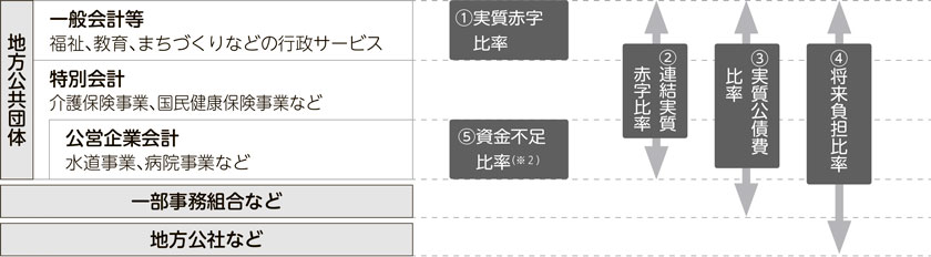 図解：自治体財政のイメージと各比率の対象範囲（参考）