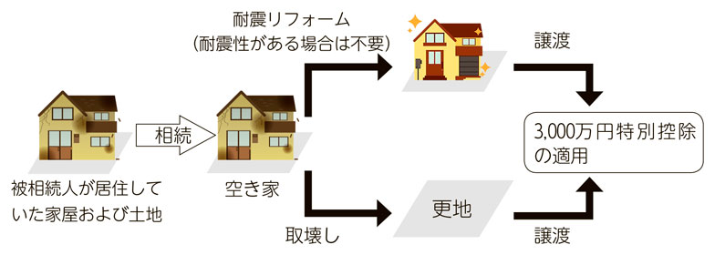 図解：空き家の譲渡所得 特別控除イメージ図