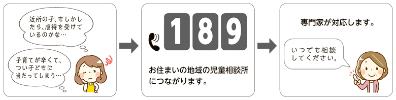 図解：児童相談所虐待対応ダイヤルの流れ