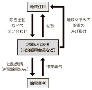 画像：地域主導型除雪の仕組み