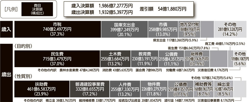 画像：一般会計 グラフ