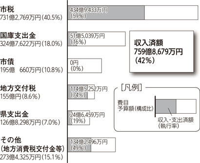 画像：歳入