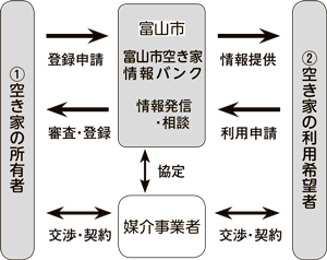 図解：空き家情報バンクの仕組み