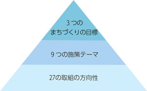 図解：3つのまちづくりの目標　9つの施策テーマ　27の取組の方向性