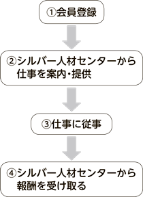 図解：利用の流れ