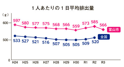 グラフ：1人あたりの1日平均排出量