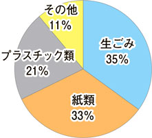 グラフ：ごみの組成調査