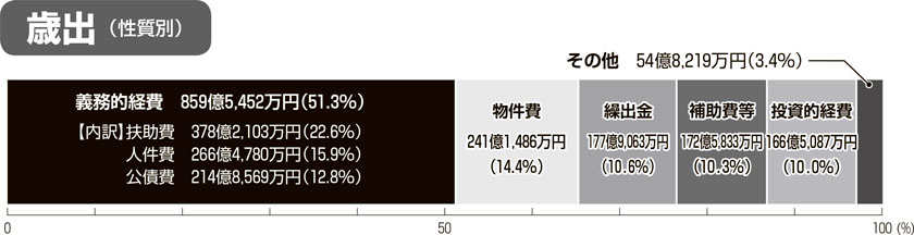 グラフ：歳出（性質別）
