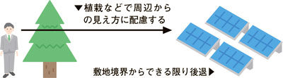 図解：景観に配慮した太陽光パネルの設置例