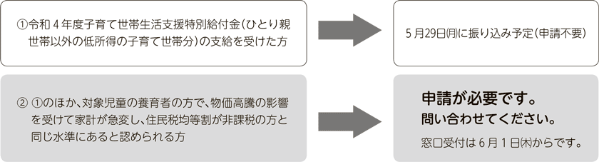 図解：その他の低所得の子育て世帯給付金