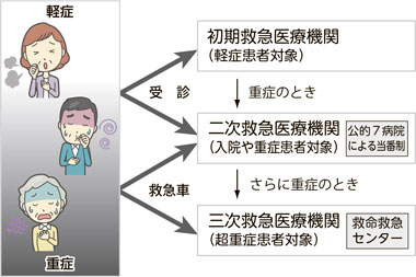 図解：症状に応じた医療機関での受診