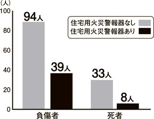 グラフ：住宅火災による負傷者と死者の人数