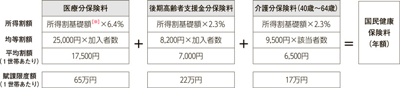 図解：保険料の計算表