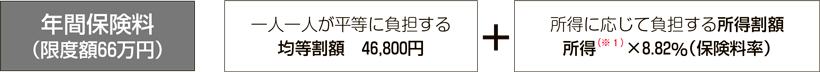 図解：保険料の決まり方