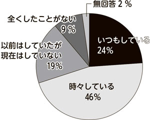 グラフ：令和3年健康づくりに関する市民意識調査