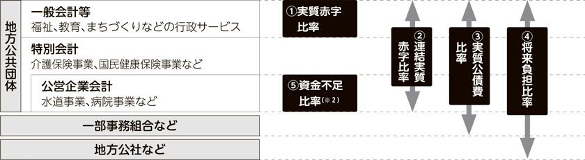 図解：自治体財政のイメージと各比率の対象範囲