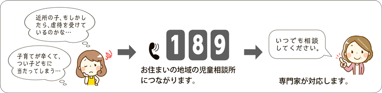 図解：児童相談所虐待対応ダイヤルの流れ
