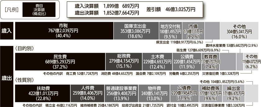 画像：一般会計 グラフ