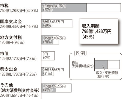 画像：歳入