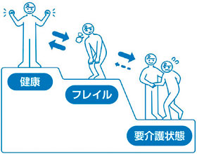 画像：フレイル予防に取り組もう