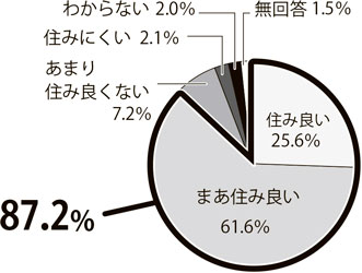 画像：住み心地定住意識