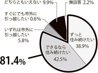 画像：定住意識