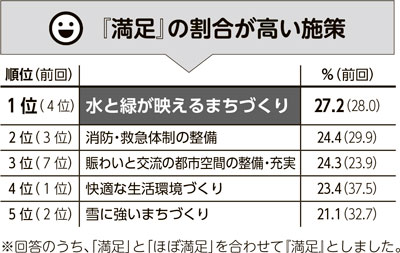 画像：施策の満足度　「満足」の割合が高い施策